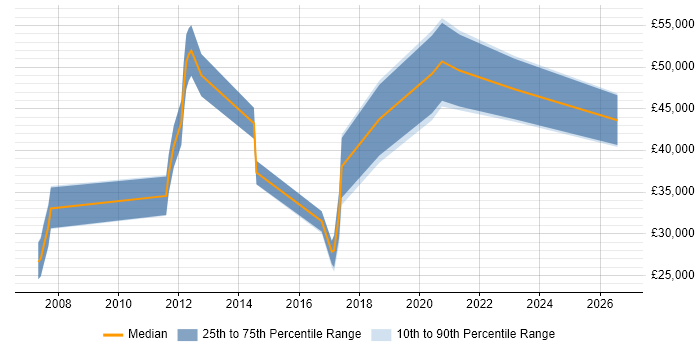Salary distribution trend for jobs in the UK citing Inkscape