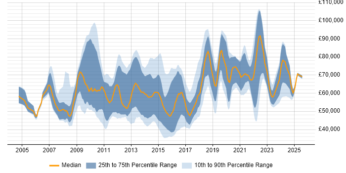 Salary distribution trend for jobs in the UK citing Inmon Methodology