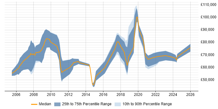 Salary distribution trend for Innovation Consultant job vacancies in the UK