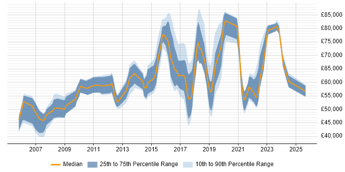 Salary distribution trend for Innovation Manager job vacancies in the UK