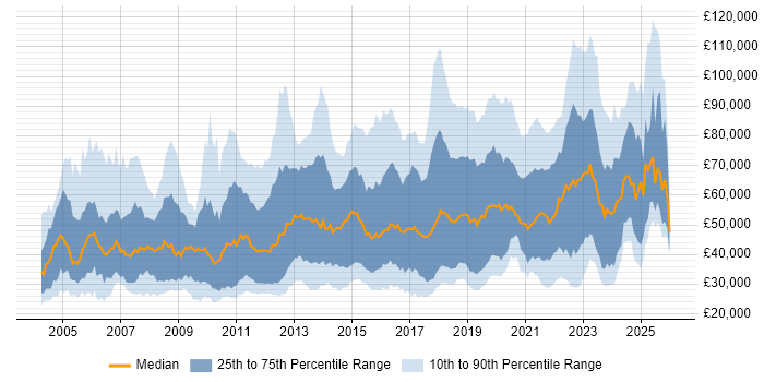 Salary distribution trend for jobs in the UK citing Innovative Thinking