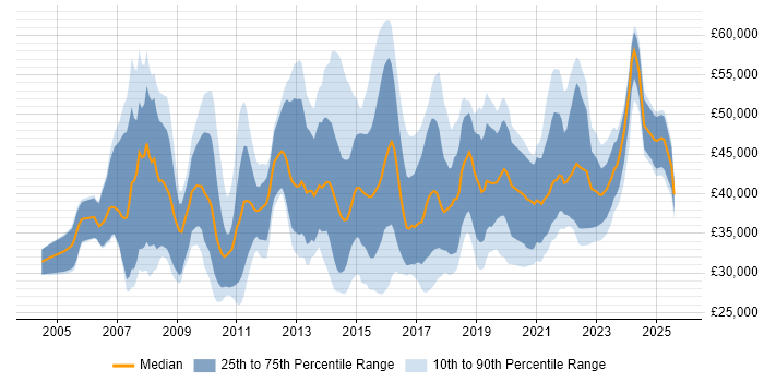Salary distribution trend for Insight Data Analyst job vacancies in the UK
