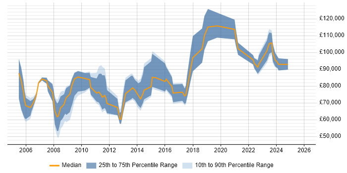 Salary distribution trend for Insight Director job vacancies in the UK