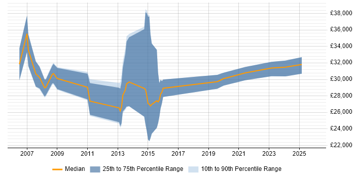 Salary distribution trend for Insight Executive job vacancies in the UK