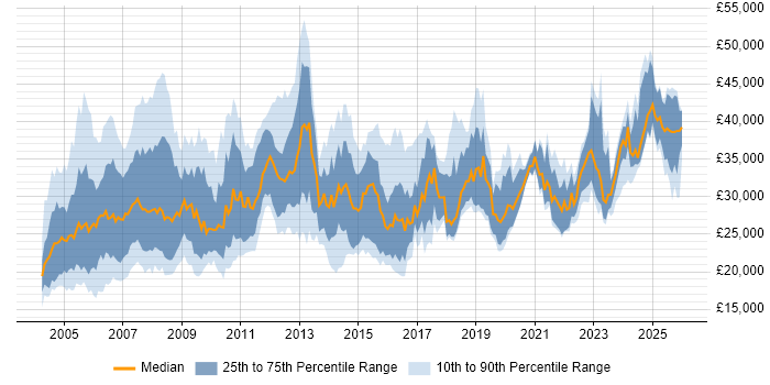 Salary distribution trend for Installations Engineer job vacancies in the UK