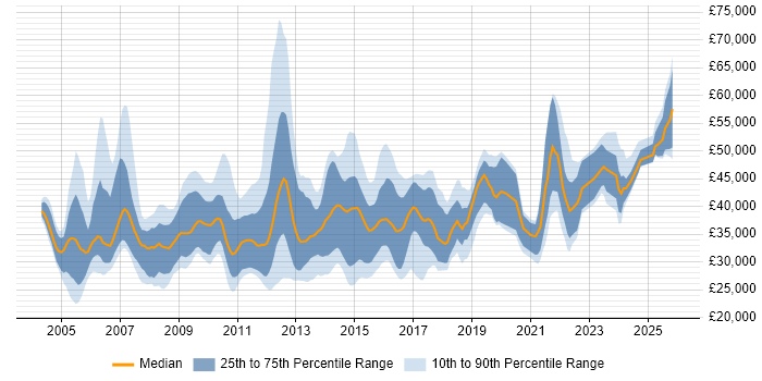 Salary distribution trend for jobs in the UK citing Instructional Design