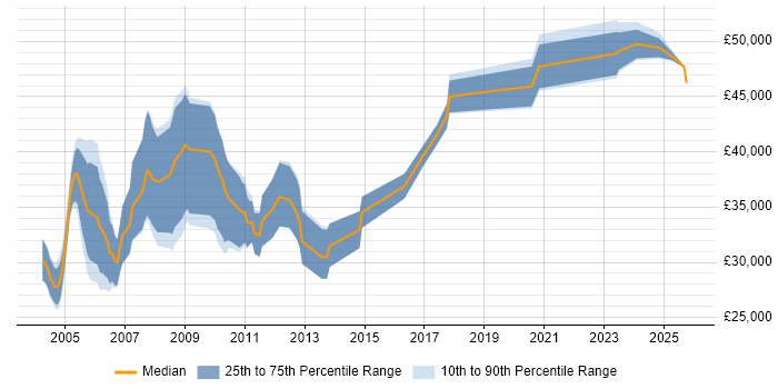 Salary distribution trend for Instrumentation Engineer job vacancies in the UK