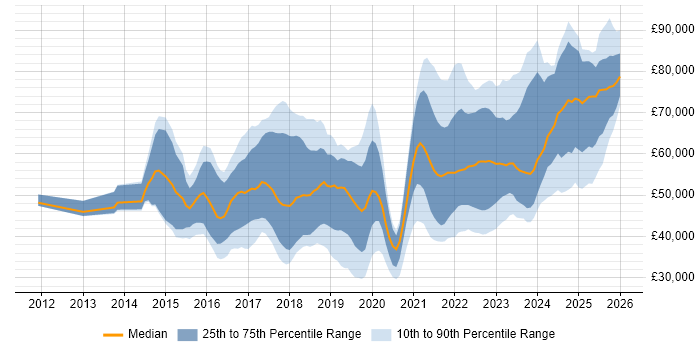 Salary distribution trend for jobs in the UK citing Intapp