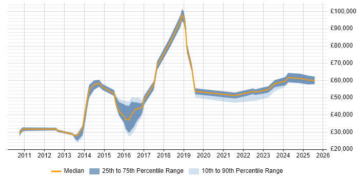 Salary distribution trend for jobs in the UK citing Integrated Workplace Management System Salary distribution trend for jobs in the UK citing Integrated Workplace Management System