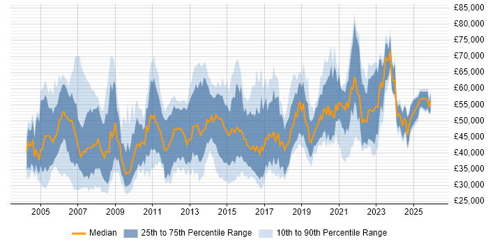 Salary distribution trend for Integration Analyst job vacancies in the UK