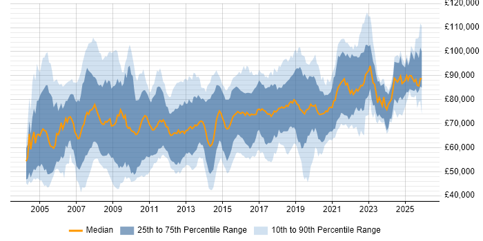 Salary distribution trend for Integration Architect job vacancies in the UK
