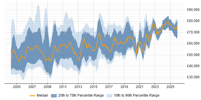 Salary distribution trend for Integration Consultant job vacancies in the UK