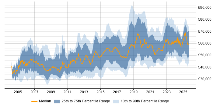 Salary distribution trend for Integration Developer job vacancies in the UK Salary distribution trend for Integration Developer job vacancies in the UK