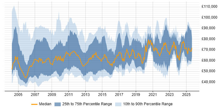 Salary distribution trend for Integration Manager job vacancies in the UK