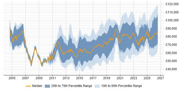 Salary distribution trend for jobs in the UK citing Integration Patterns