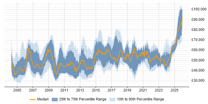 Salary distribution trend for Integration Specialist job vacancies in the UK