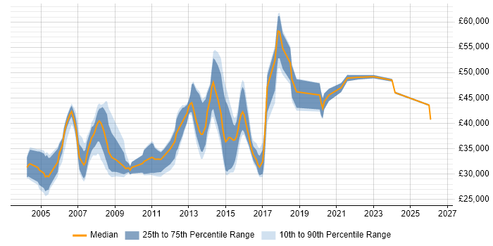 Salary distribution trend for Integration Test Analyst job vacancies in the UK
