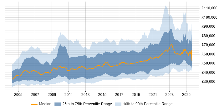 Salary distribution trend for jobs in the UK citing Integration Testing
