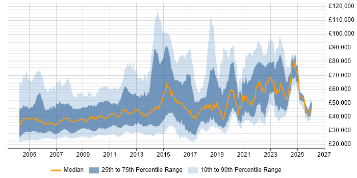 Salary distribution trend for jobs in the UK citing Intel