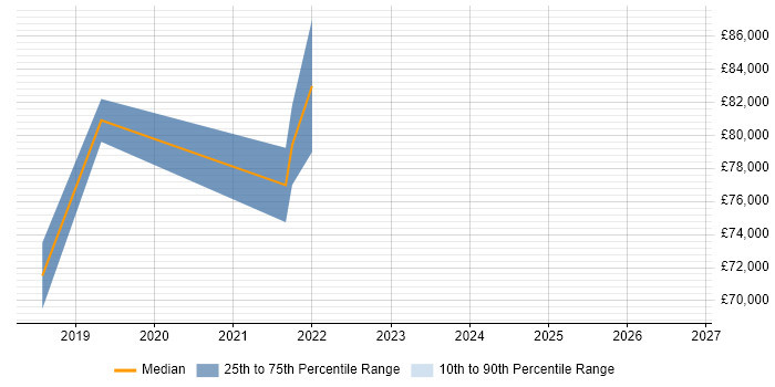 Salary distribution trend for Intelligent Automation Lead job vacancies in the UK