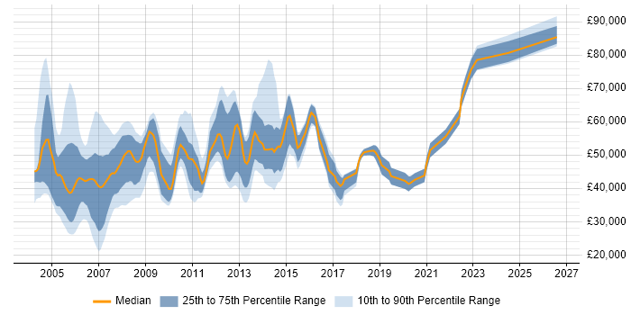 Salary distribution trend for jobs in the UK citing Intelligent Network
