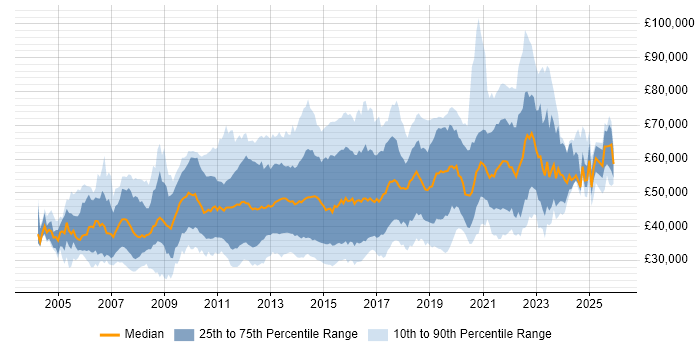 Salary distribution trend for jobs in the UK citing Interaction Design