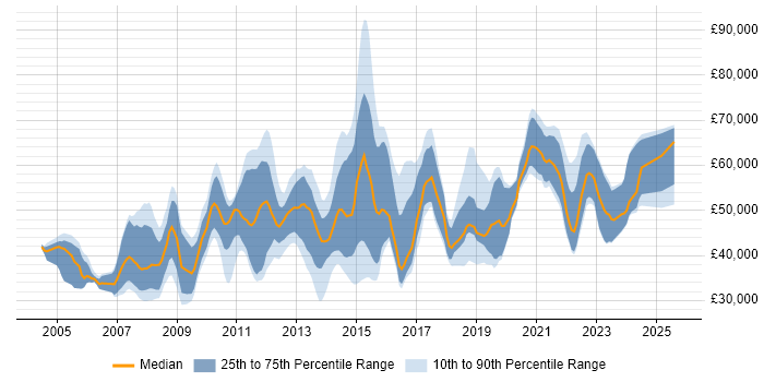 Salary distribution trend for Interaction Designer job vacancies in the UK