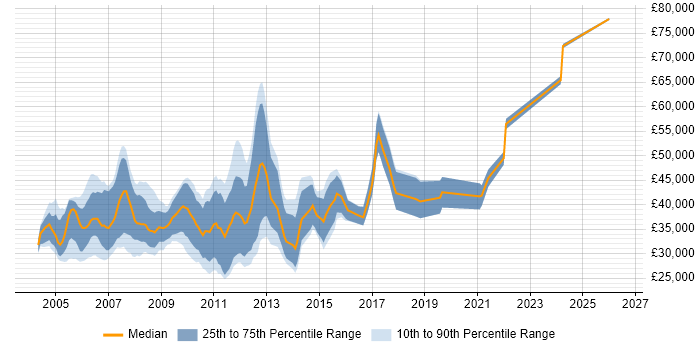 Salary distribution trend for Interactive Developer job vacancies in the UK