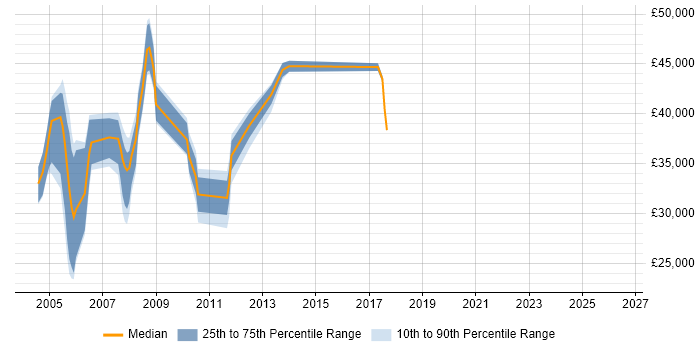 Salary distribution trend for Interactive Producer job vacancies in the UK