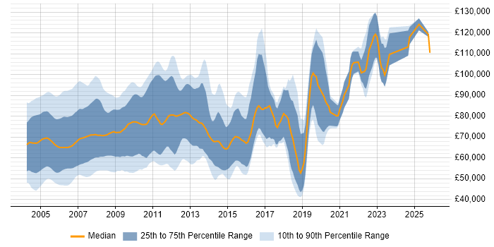 Salary distribution trend for jobs in the UK citing Interest Rate Derivative