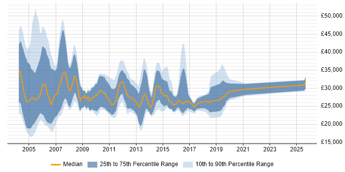 Salary distribution trend for Internal Account Manager job vacancies in the UK