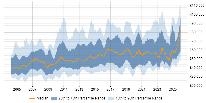 Salary distribution trend for jobs in the UK citing Internal Audit