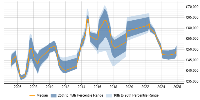 Salary distribution trend for Internal Communications Manager job vacancies in the UK