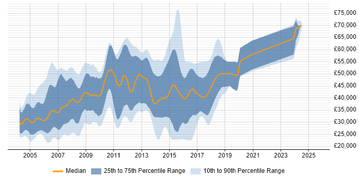 Salary distribution trend for Internet Developer job vacancies in the UK