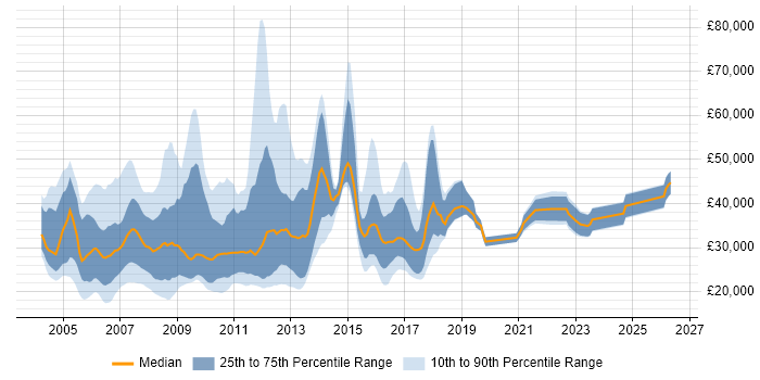 Salary distribution trend for jobs in the UK citing Internet Marketing