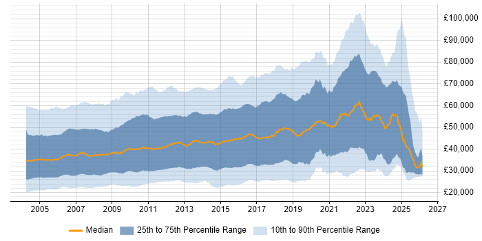 Salary distribution trend for jobs in the UK citing Internet