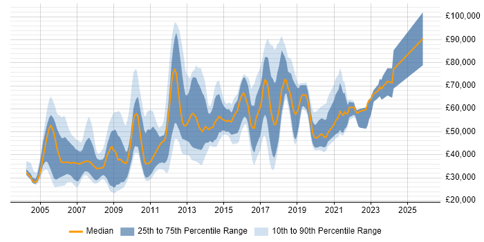 Salary distribution trend for jobs in the UK citing InterSystems Cache