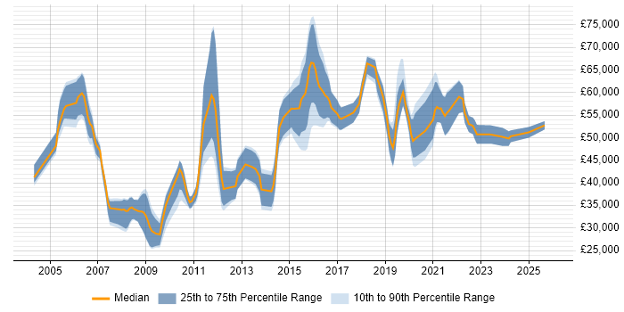 Salary distribution trend for jobs in the UK citing InterSystems