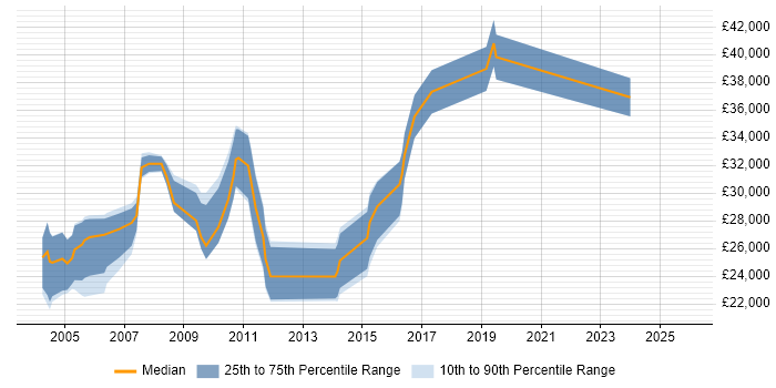 Salary distribution trend for Intranet Administrator job vacancies in the UK