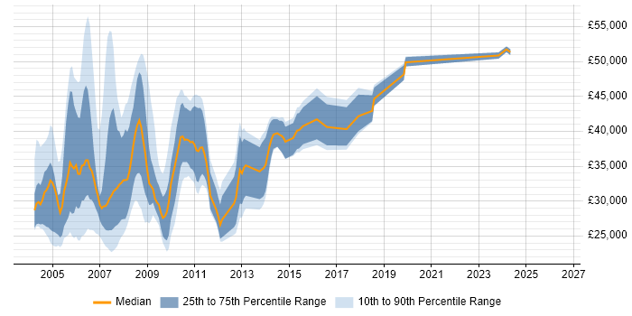 Salary distribution trend for Intranet Developer job vacancies in the UK
