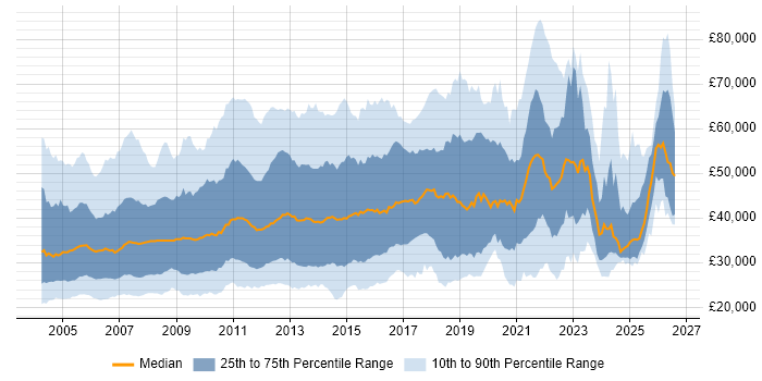 Salary distribution trend for jobs in the UK citing Intranet