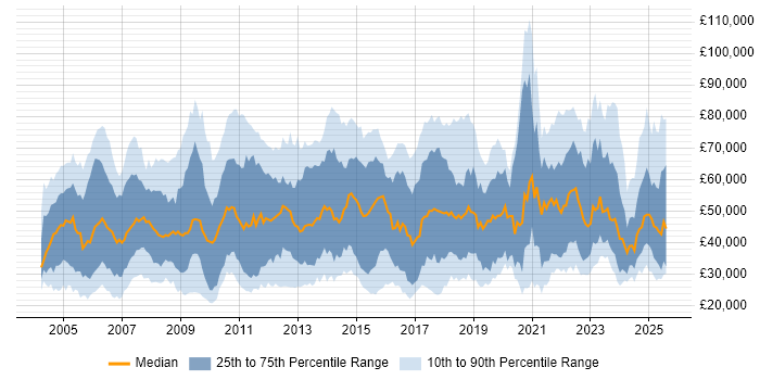 Salary distribution trend for jobs in the UK citing Inventory Management Salary distribution trend for jobs in the UK citing Inventory Management