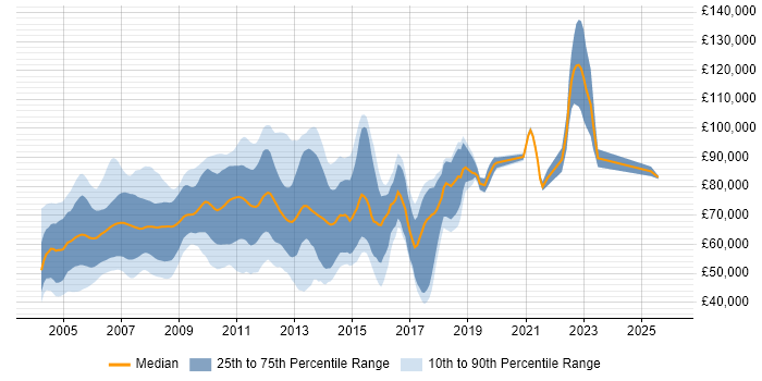 Salary distribution trend for Investment Banking Business Analyst job vacancies in the UK