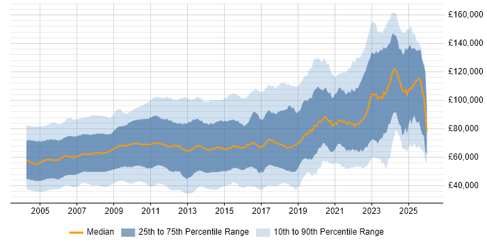 Salary distribution trend for jobs in the UK citing Investment Banking