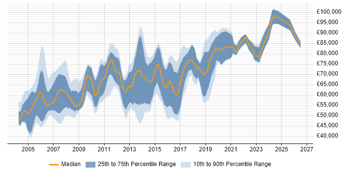 Salary distribution trend for Investment Management Business Analyst job vacancies in the UK