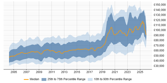 Salary distribution trend for jobs in the UK citing Investment Management