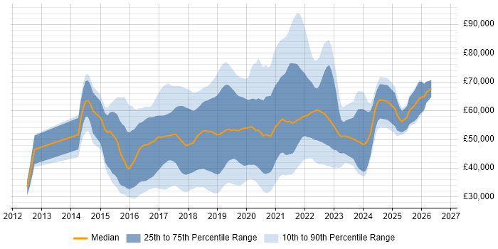 Salary distribution trend for jobs in the UK citing InVision