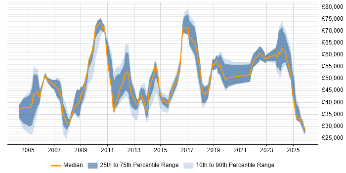 Salary distribution trend for jobs in the UK citing Invoice Processing