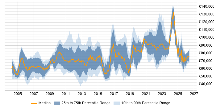 Salary distribution trend for jobs in the UK citing ION Trading