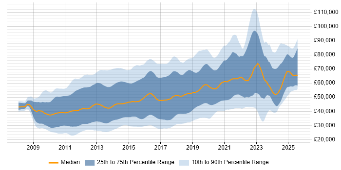 Salary distribution trend for jobs in the UK citing iOS Development